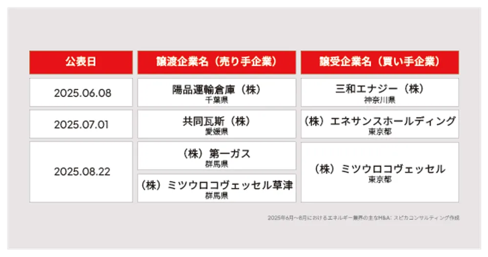 2025年6月〜8月の主なエネルギー業界M&A