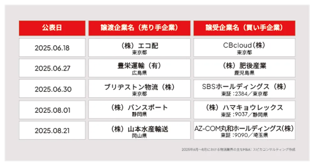 2025年6月〜8月の主な物流業界M&A