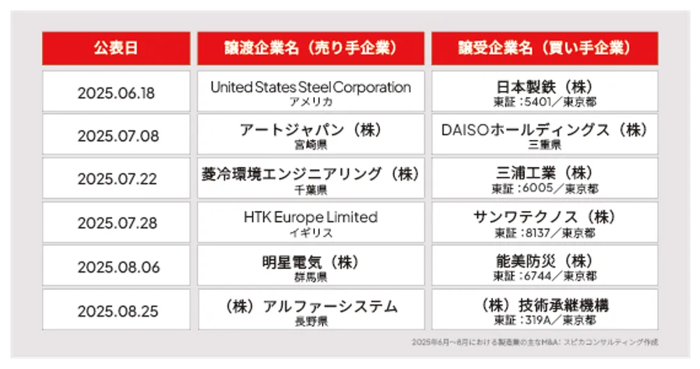 2025年6月〜8月の主な製造業M&A