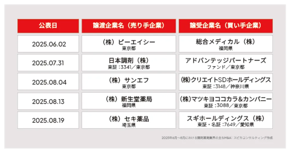2025年6月〜8月の主な調剤薬局業界M&A