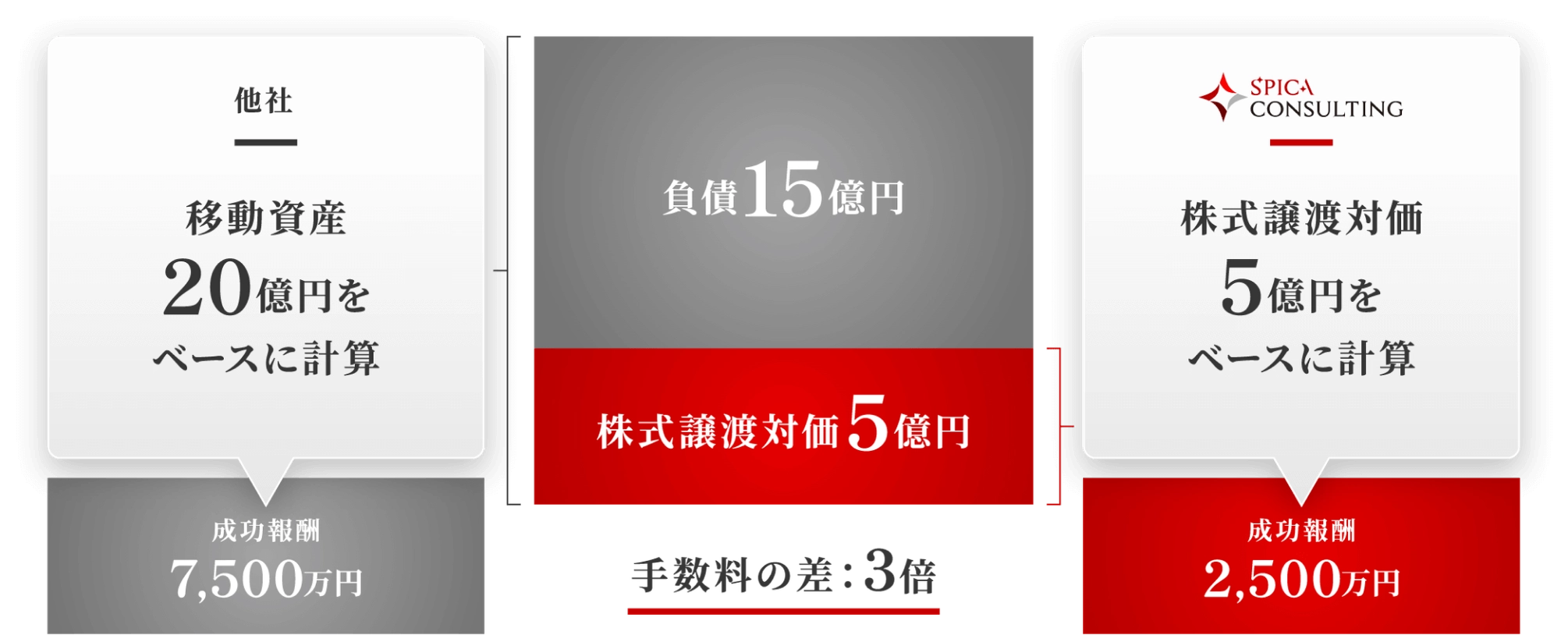 移動総資産レーマン報酬との違い