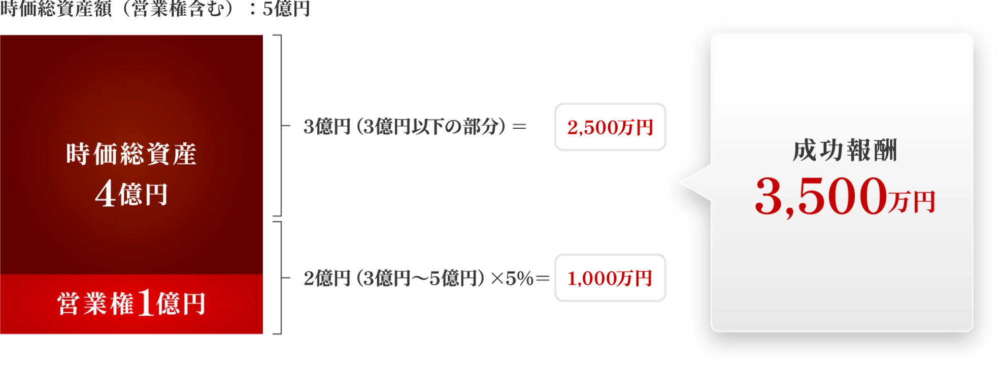 報酬例 1