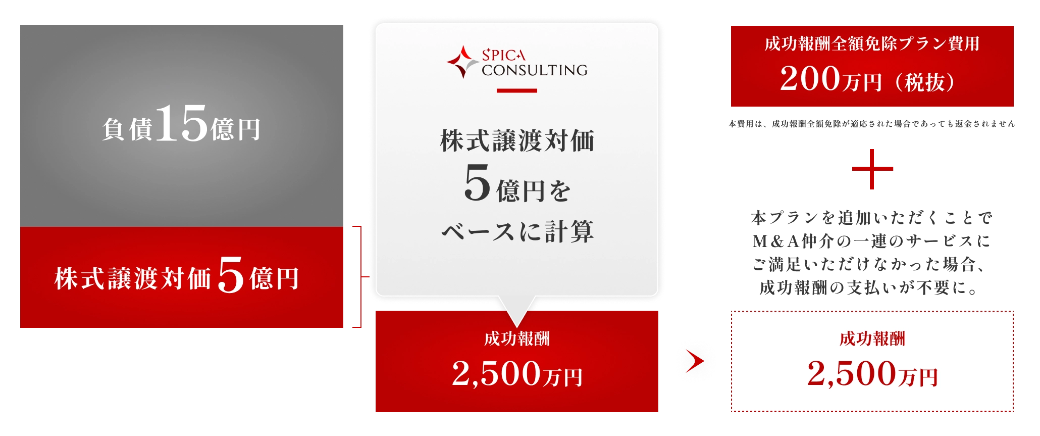 成功報酬全額免除プランを追加した場合の料金例